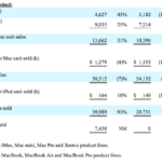 Apple Inc Files SEC Form 10 K Annual Report with Net And Unit Sales