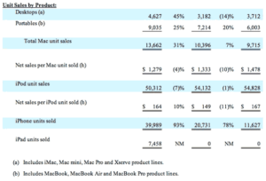 Apple Inc Files SEC Form 10 K Annual Report with Net And Unit Sales