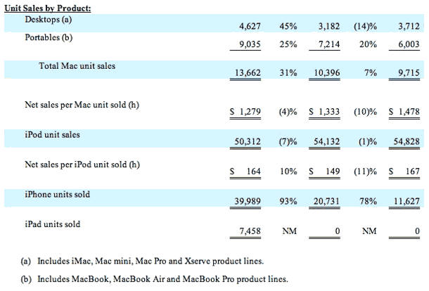 Apple Inc Files SEC Form 10 K Annual Report with Net And Unit Sales 