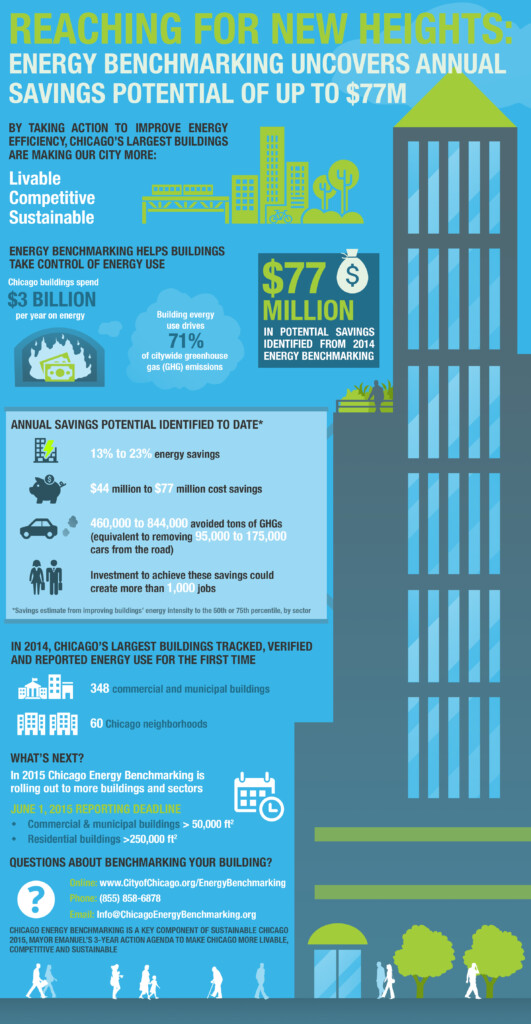 City Of Chicago Chicago Energy Benchmarking Results Analysis 