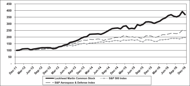 Lockheed Martin Corp LMT SEC Annual Report 10 K For 2016
