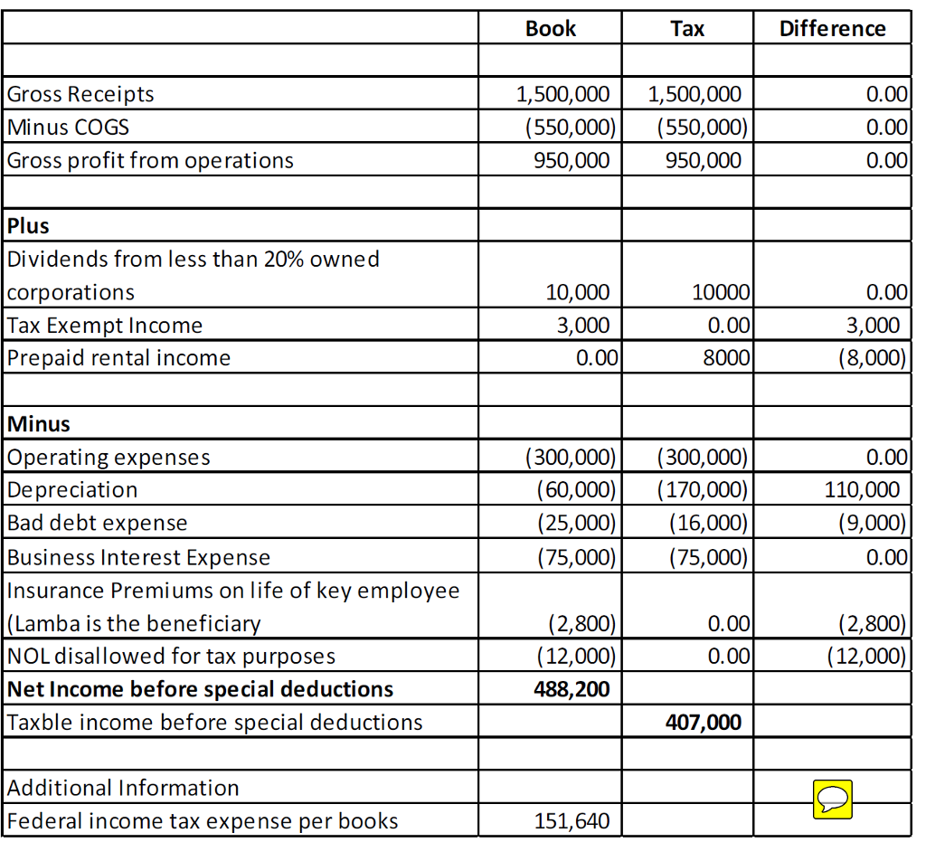 Solved Lamba Corporation Reports The Following Items For Chegg