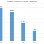 What Mondelez Investors Need To Know Mondelez International Inc