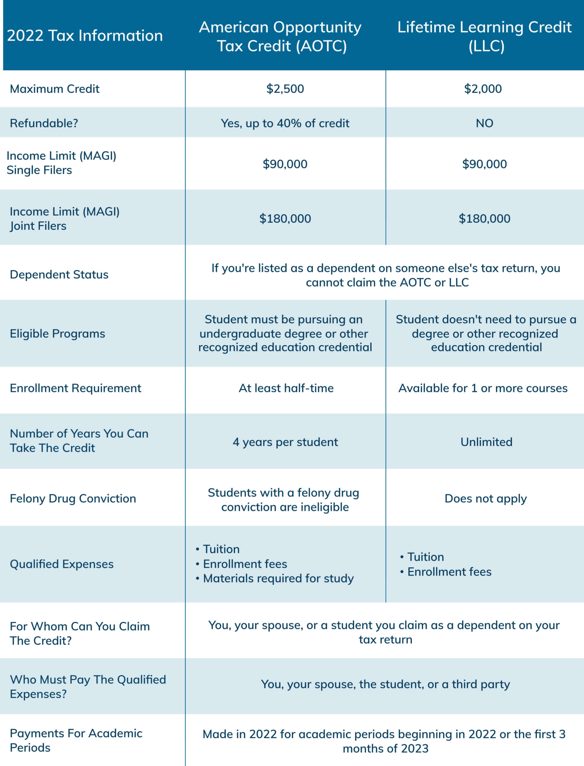 2022 Education Tax Credits Are You Eligible