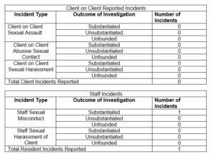 Annual PREA Report