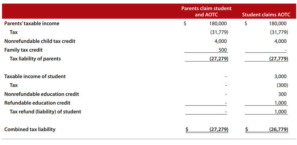 Can I Claim High School Tuition On My Taxes School Walls