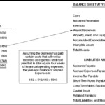 Chapter 9 Operating Expenses And Prepaid Expenses How To Read A