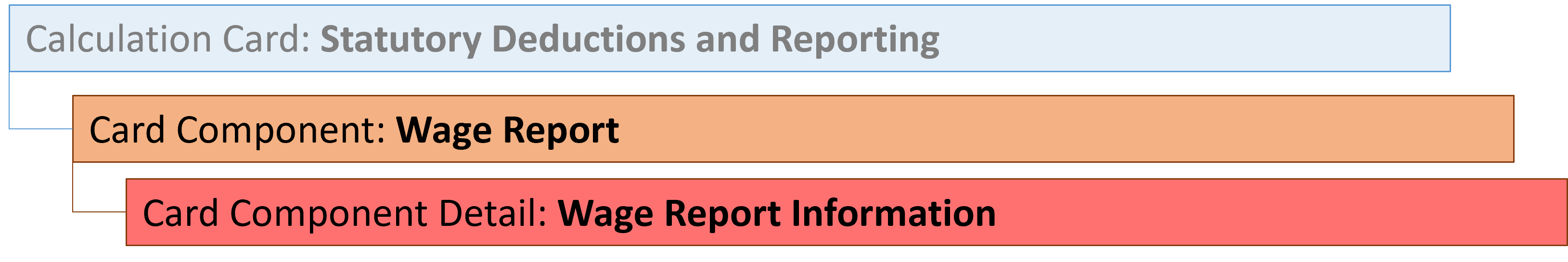 Guidelines For Updating Wage Report For Dutch Statutory Deductions And 