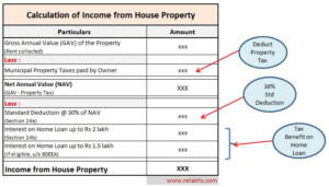 How To Save Tax On Rental Income In India Tax Deductions On Rent