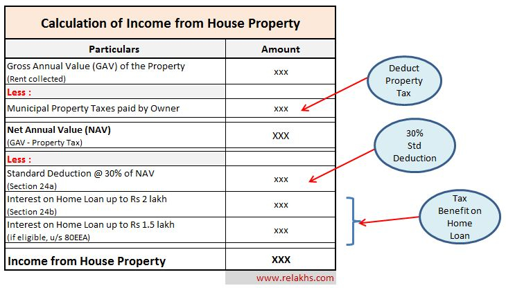 How To Save Tax On Rental Income In India Tax Deductions On Rent