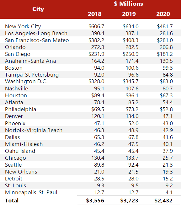 HVS 2021 HVS Lodging Tax Report USA