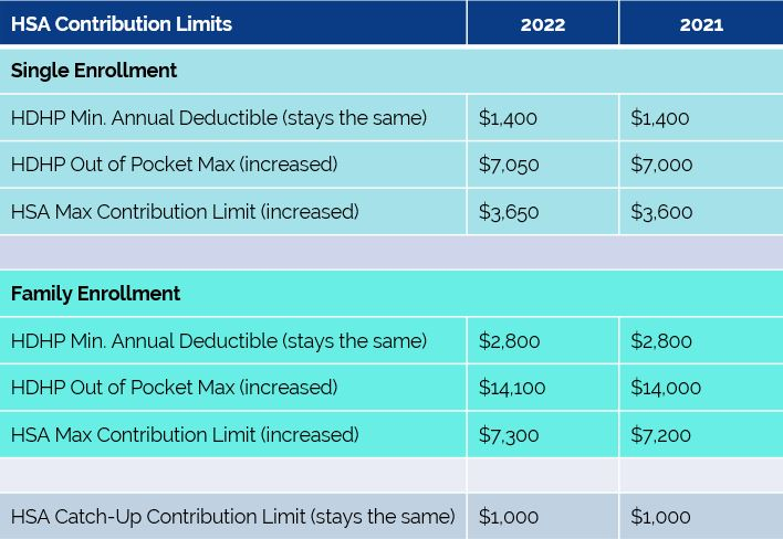 IRS Releases 2022 HSA Contribution Amounts And Excepted Benefit HRA 