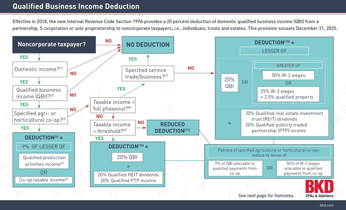 Qualified Business Income Deduction Flowchart FORVIS