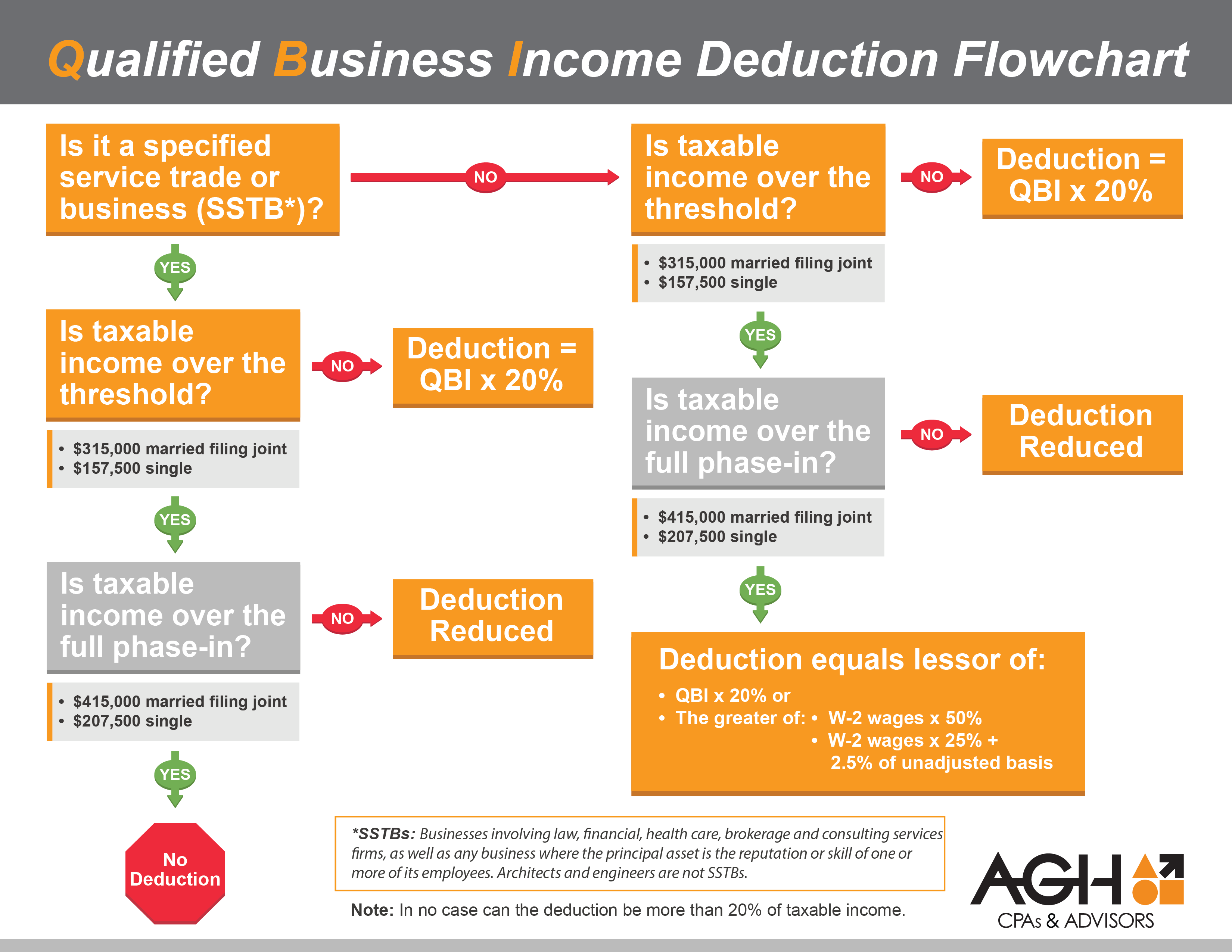 Qualified Business Income Deduction Flowchart