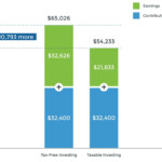 Tax Benefits For 529 Contributions BenefitsTalk