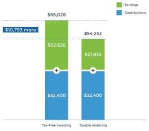 Tax Benefits For 529 Contributions BenefitsTalk