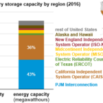 The Design And Application Of American Utility scale Battery Storage