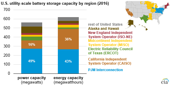 The Design And Application Of American Utility scale Battery Storage 