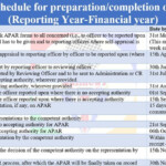 Timelines For Recording Of Annual Performance Assessment Report APAR