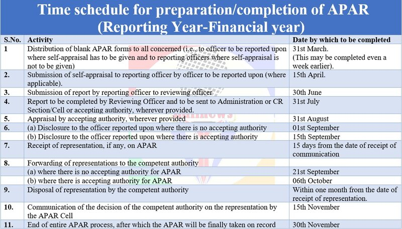 Timelines For Recording Of Annual Performance Assessment Report APAR 