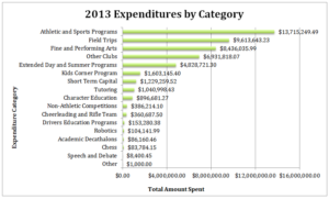 Where Do Public School Tax Credits Go A Look At Arizona s Public